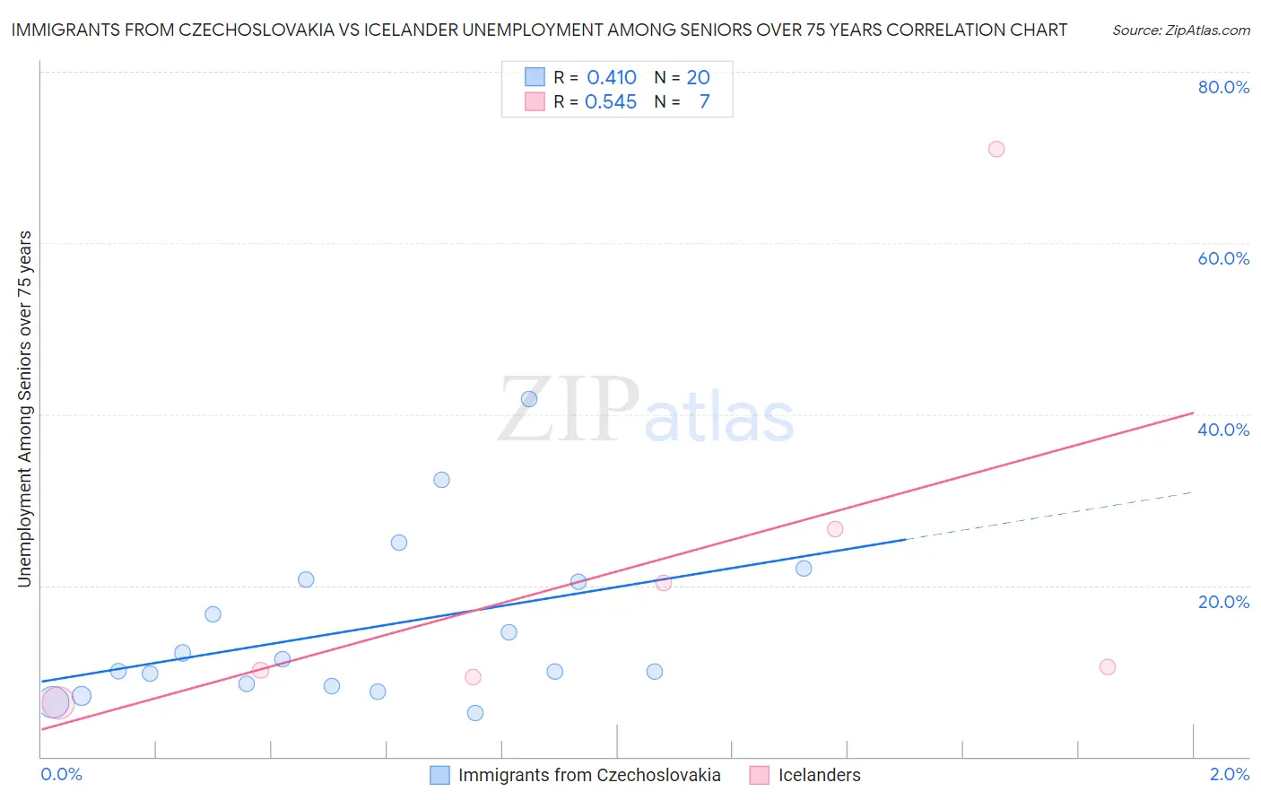 Immigrants from Czechoslovakia vs Icelander Unemployment Among Seniors over 75 years