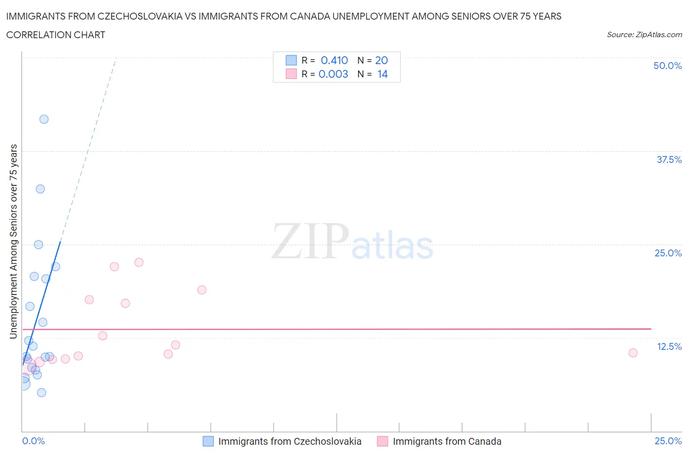 Immigrants from Czechoslovakia vs Immigrants from Canada Unemployment Among Seniors over 75 years