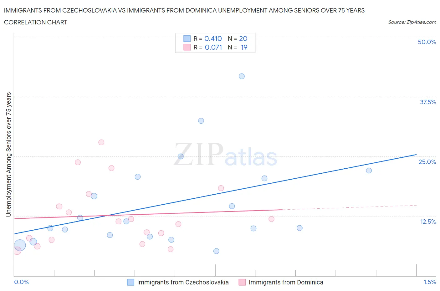 Immigrants from Czechoslovakia vs Immigrants from Dominica Unemployment Among Seniors over 75 years