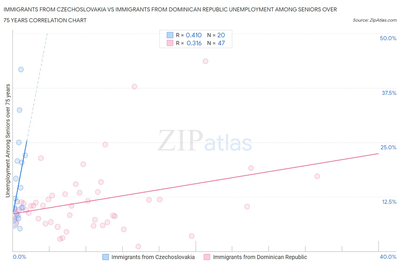 Immigrants from Czechoslovakia vs Immigrants from Dominican Republic Unemployment Among Seniors over 75 years