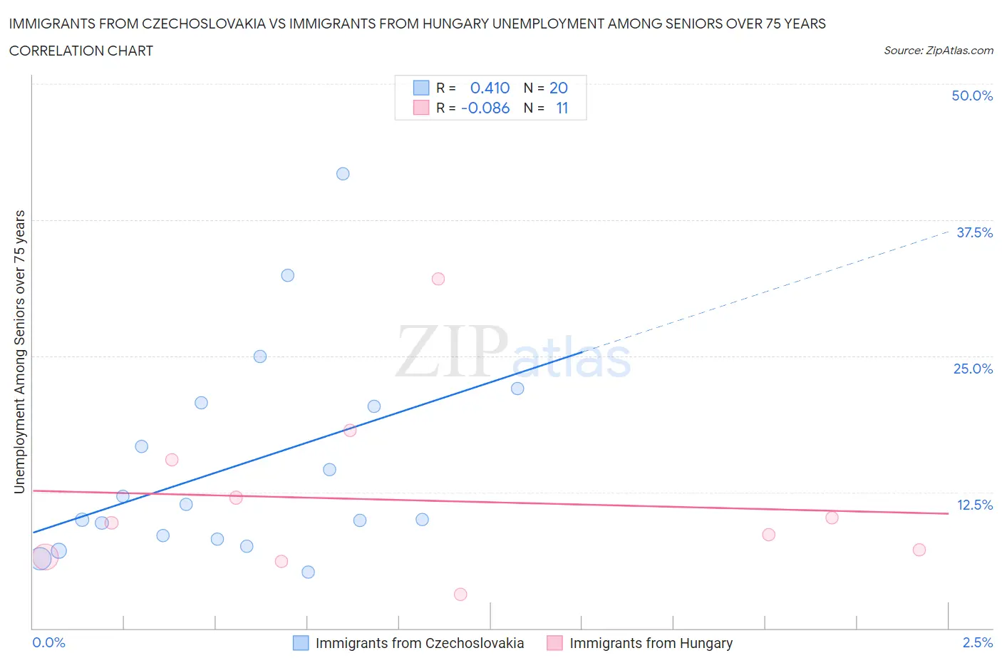 Immigrants from Czechoslovakia vs Immigrants from Hungary Unemployment Among Seniors over 75 years