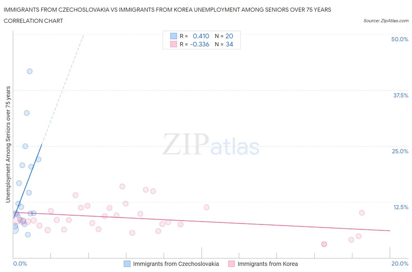 Immigrants from Czechoslovakia vs Immigrants from Korea Unemployment Among Seniors over 75 years