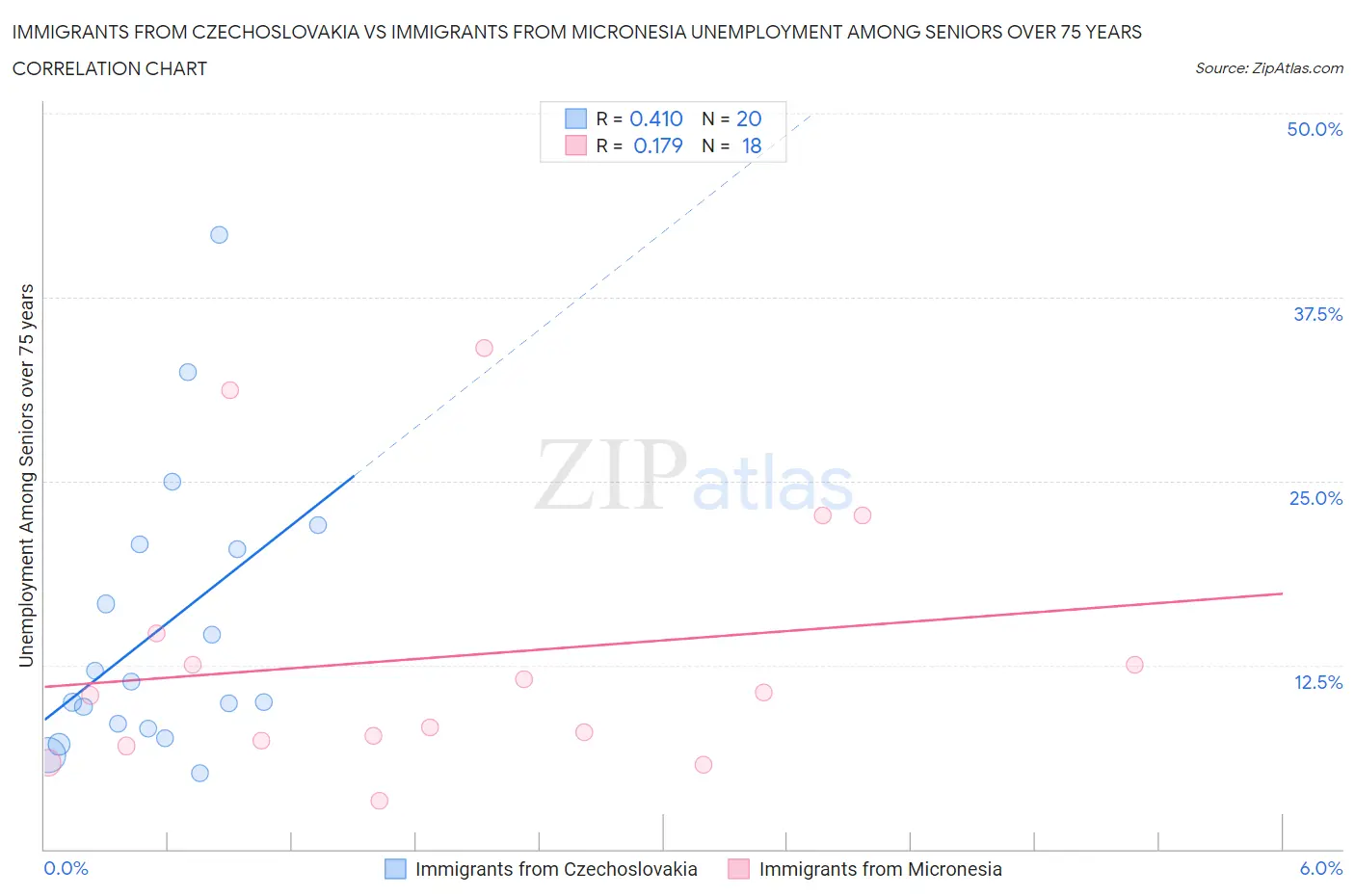 Immigrants from Czechoslovakia vs Immigrants from Micronesia Unemployment Among Seniors over 75 years