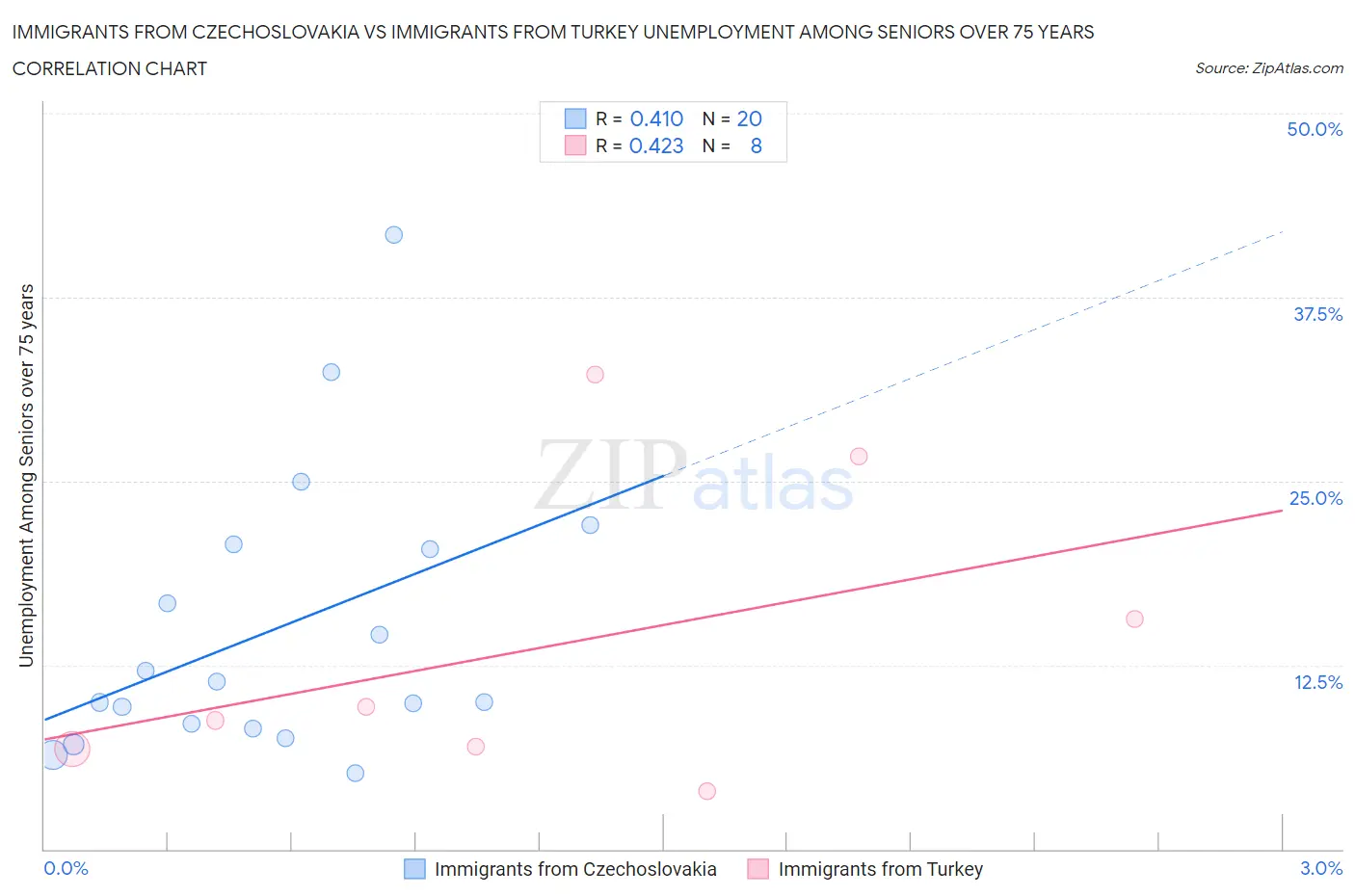 Immigrants from Czechoslovakia vs Immigrants from Turkey Unemployment Among Seniors over 75 years