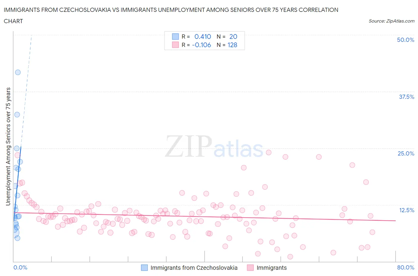 Immigrants from Czechoslovakia vs Immigrants Unemployment Among Seniors over 75 years