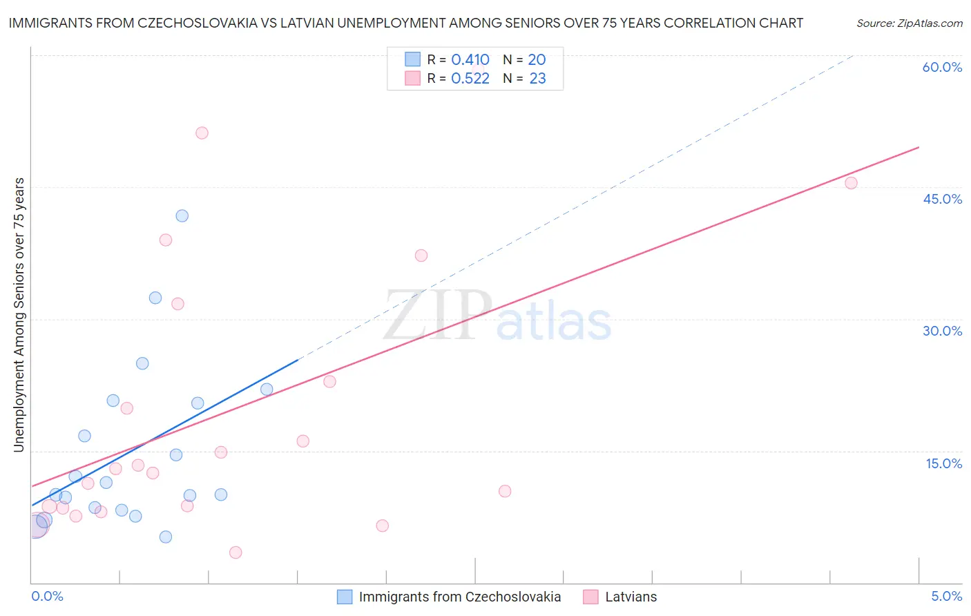 Immigrants from Czechoslovakia vs Latvian Unemployment Among Seniors over 75 years