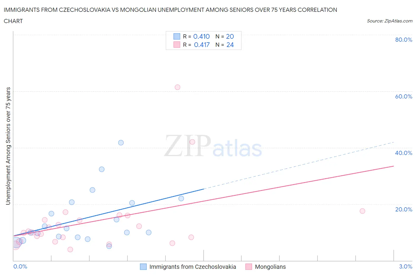 Immigrants from Czechoslovakia vs Mongolian Unemployment Among Seniors over 75 years