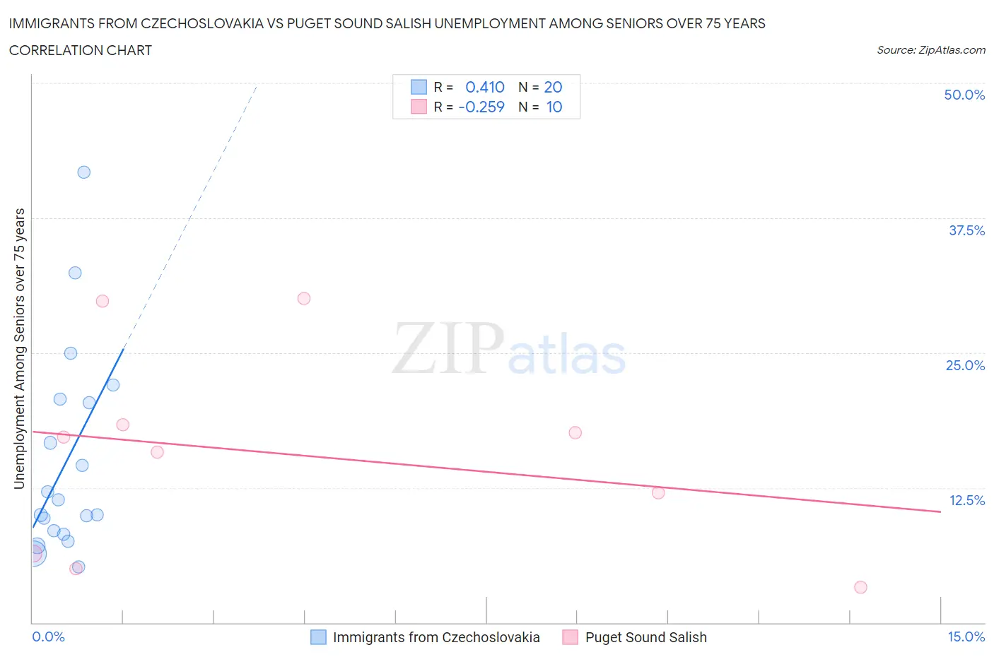 Immigrants from Czechoslovakia vs Puget Sound Salish Unemployment Among Seniors over 75 years