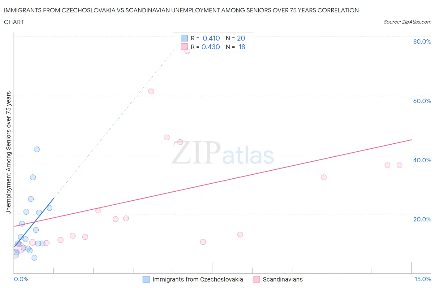 Immigrants from Czechoslovakia vs Scandinavian Unemployment Among Seniors over 75 years