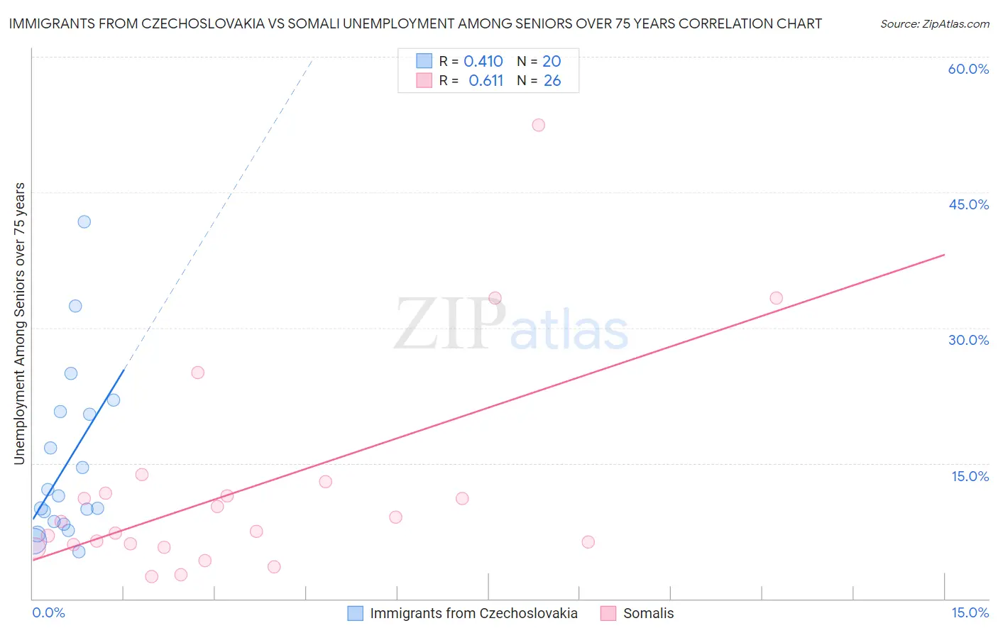 Immigrants from Czechoslovakia vs Somali Unemployment Among Seniors over 75 years