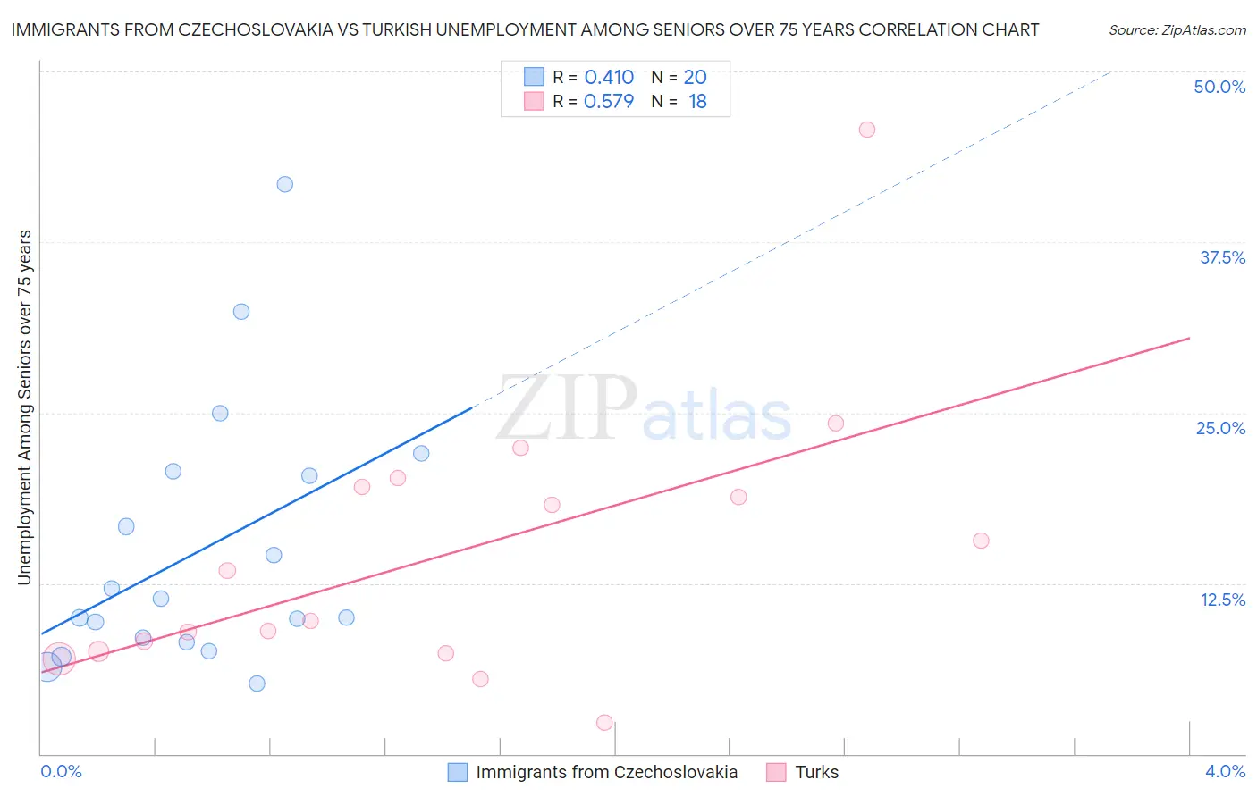 Immigrants from Czechoslovakia vs Turkish Unemployment Among Seniors over 75 years