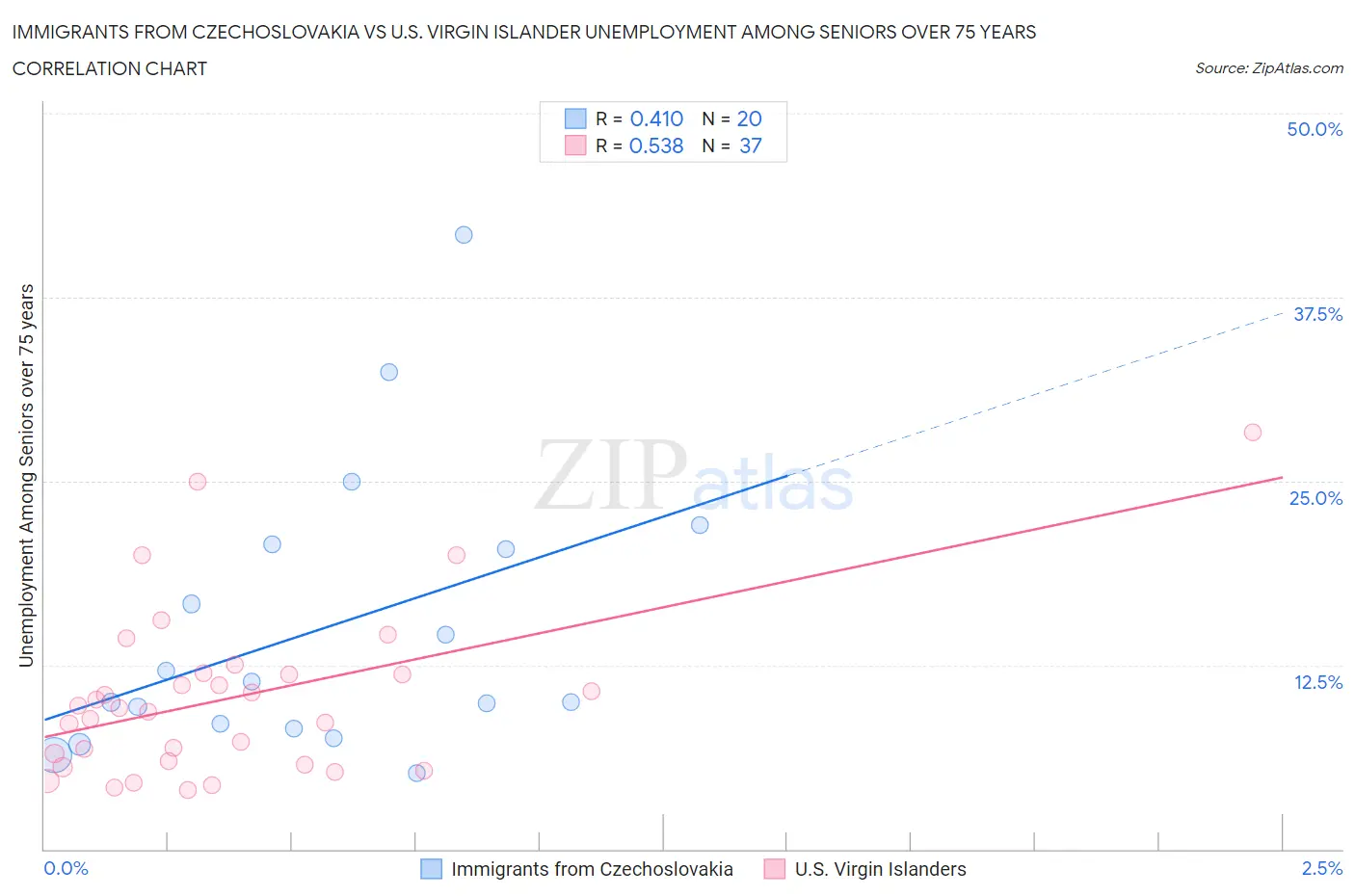 Immigrants from Czechoslovakia vs U.S. Virgin Islander Unemployment Among Seniors over 75 years