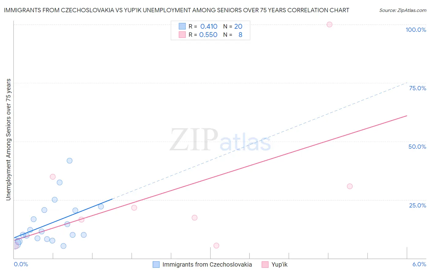 Immigrants from Czechoslovakia vs Yup'ik Unemployment Among Seniors over 75 years