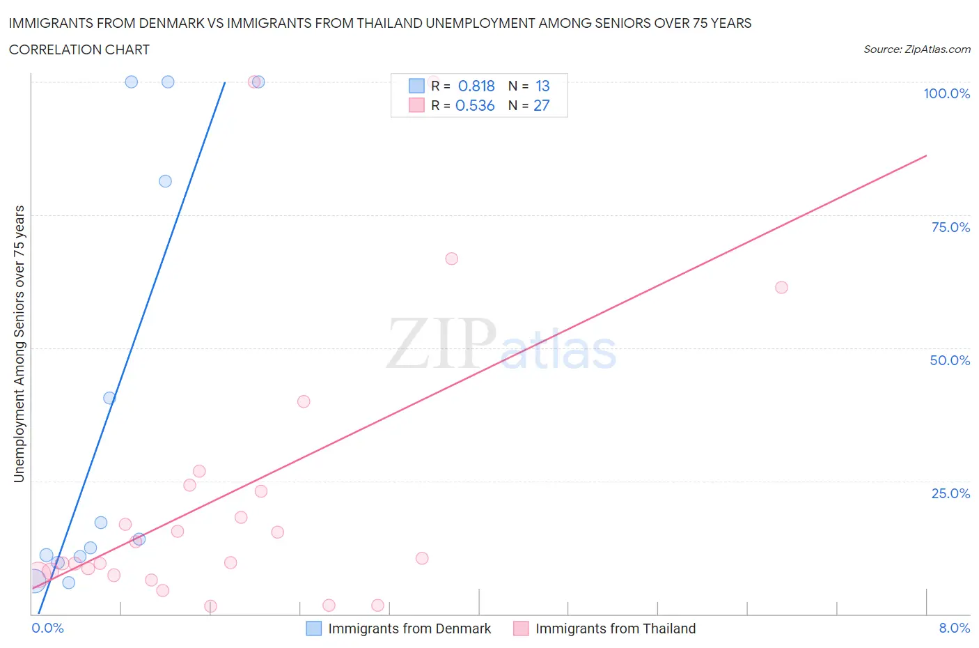 Immigrants from Denmark vs Immigrants from Thailand Unemployment Among Seniors over 75 years
