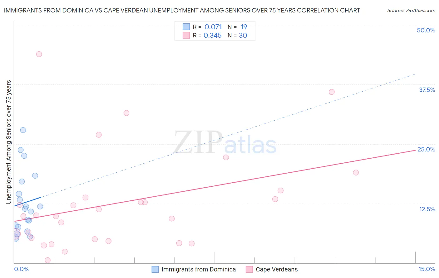 Immigrants from Dominica vs Cape Verdean Unemployment Among Seniors over 75 years