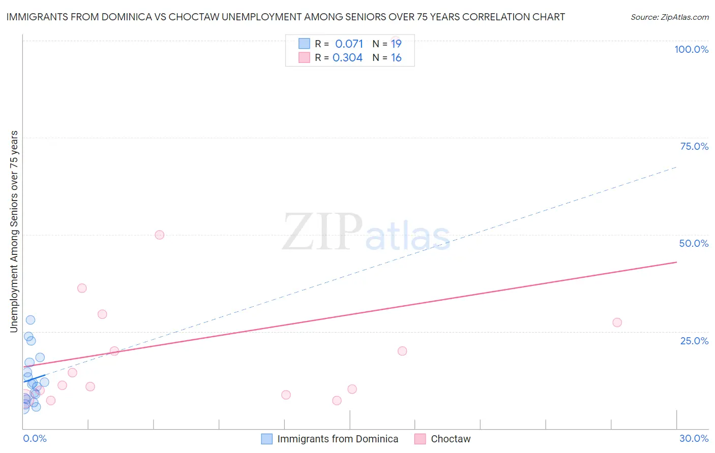 Immigrants from Dominica vs Choctaw Unemployment Among Seniors over 75 years