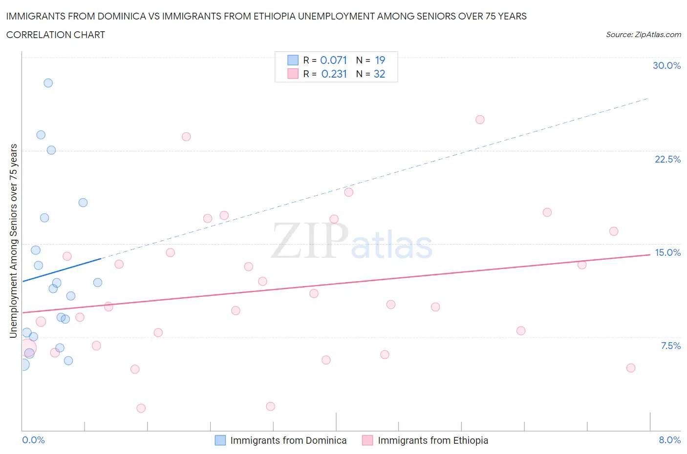 Immigrants from Dominica vs Immigrants from Ethiopia Unemployment Among Seniors over 75 years