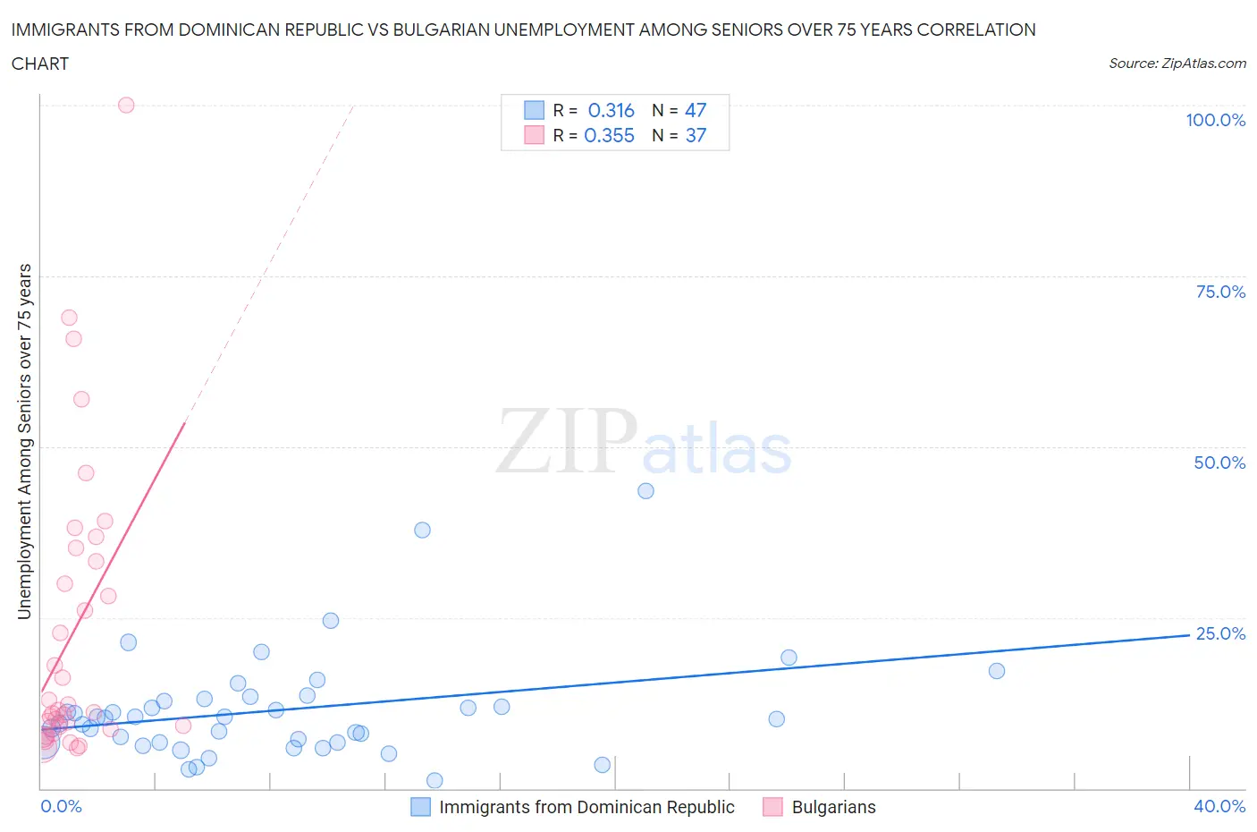Immigrants from Dominican Republic vs Bulgarian Unemployment Among Seniors over 75 years