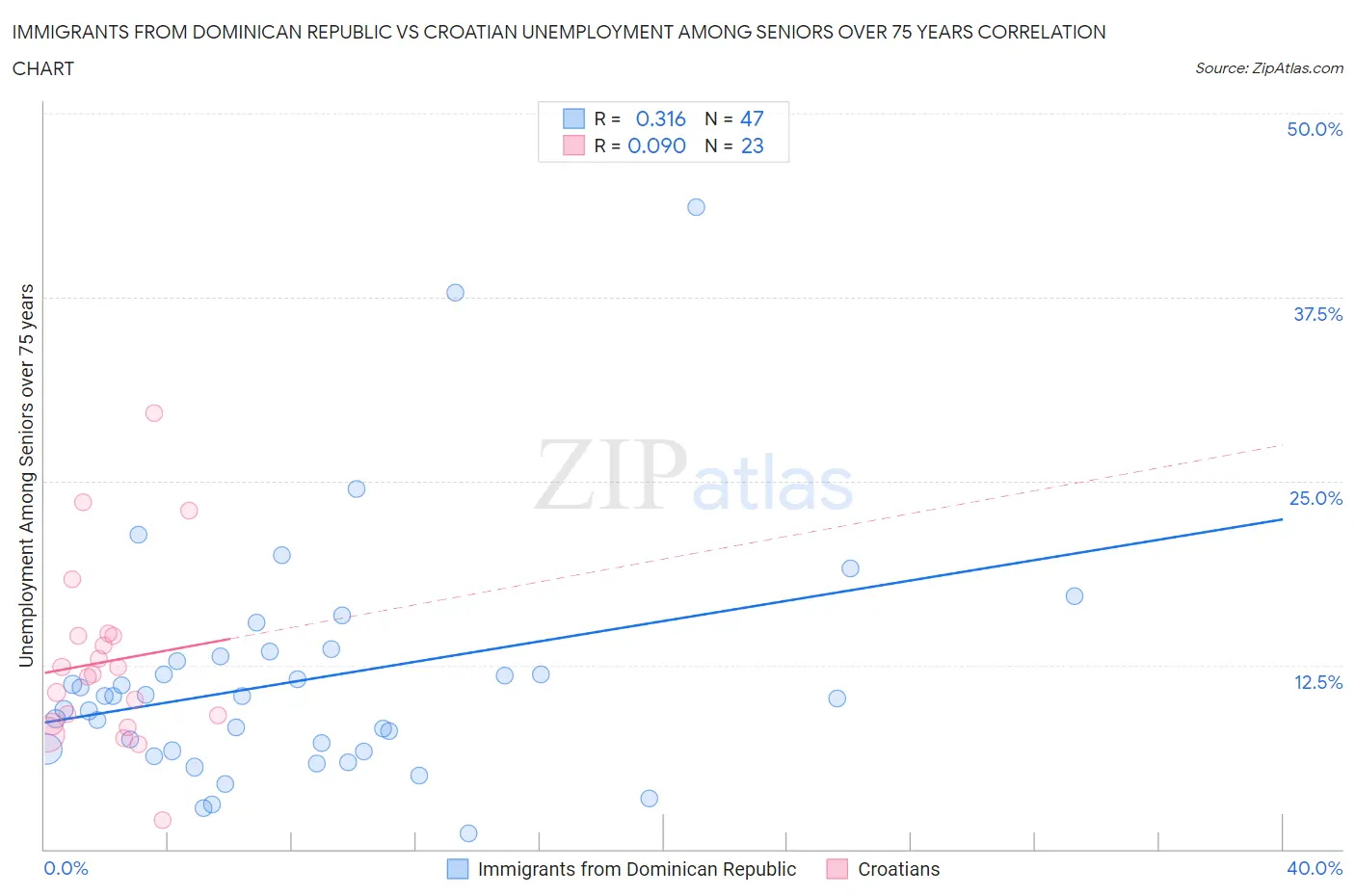 Immigrants from Dominican Republic vs Croatian Unemployment Among Seniors over 75 years