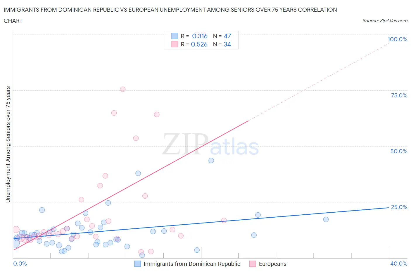 Immigrants from Dominican Republic vs European Unemployment Among Seniors over 75 years