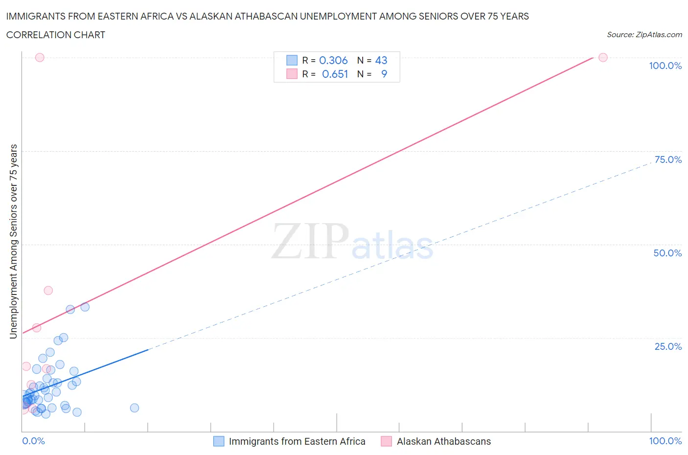 Immigrants from Eastern Africa vs Alaskan Athabascan Unemployment Among Seniors over 75 years