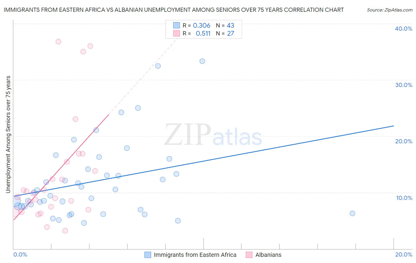 Immigrants from Eastern Africa vs Albanian Unemployment Among Seniors over 75 years