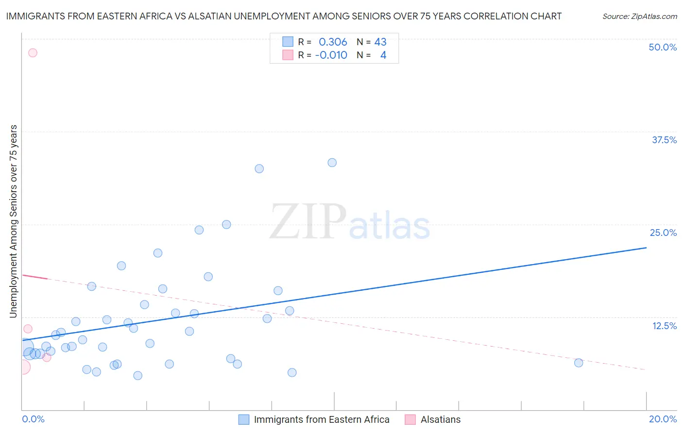 Immigrants from Eastern Africa vs Alsatian Unemployment Among Seniors over 75 years
