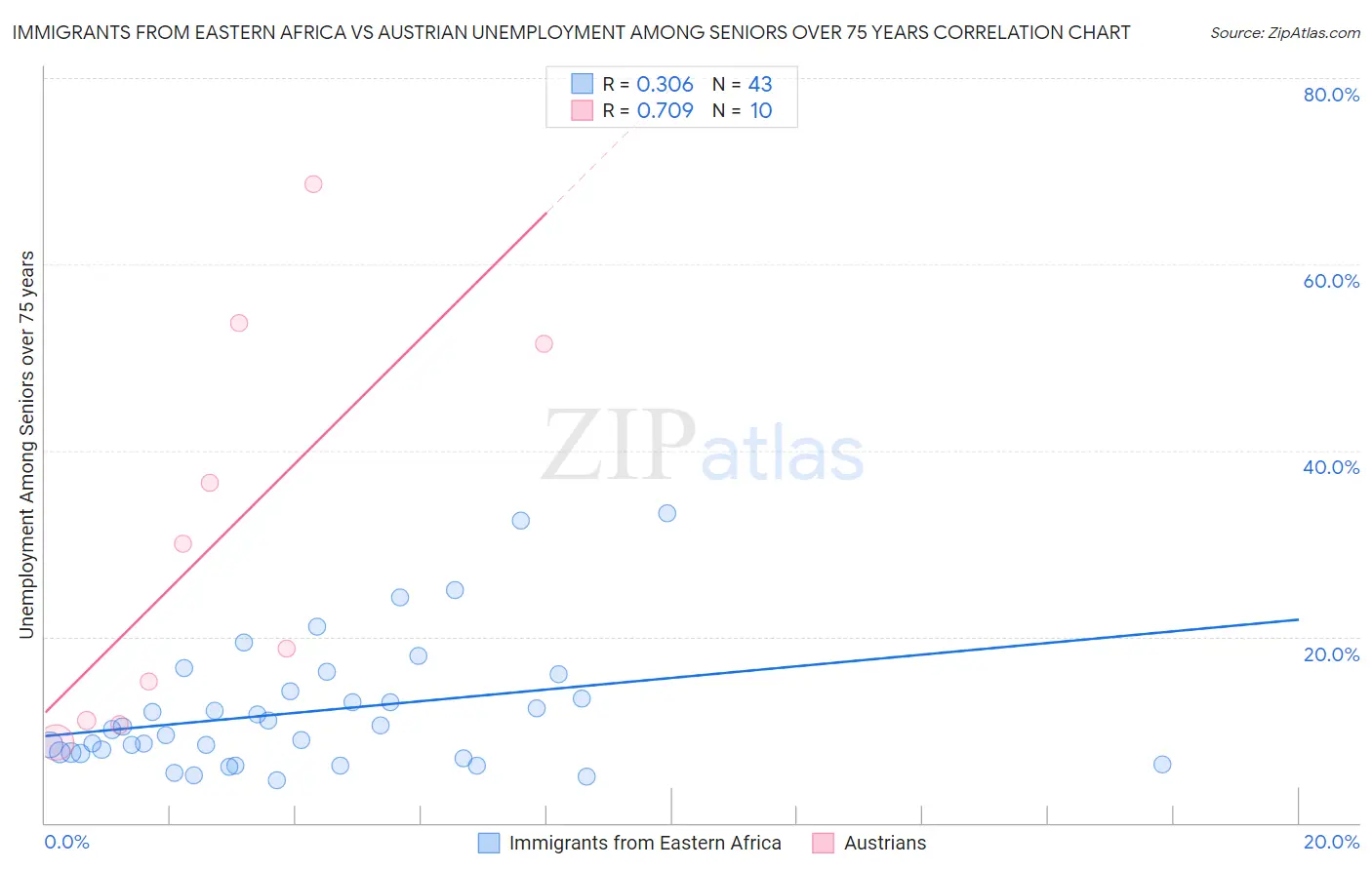 Immigrants from Eastern Africa vs Austrian Unemployment Among Seniors over 75 years