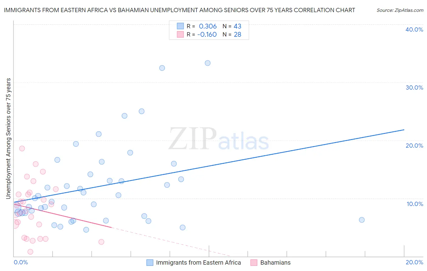 Immigrants from Eastern Africa vs Bahamian Unemployment Among Seniors over 75 years