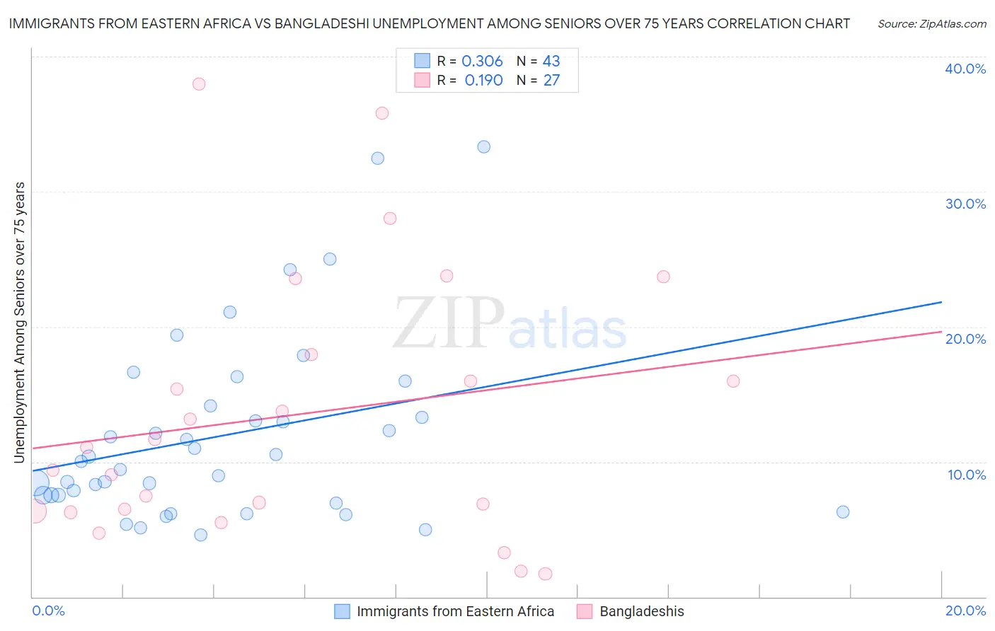 Immigrants from Eastern Africa vs Bangladeshi Unemployment Among Seniors over 75 years