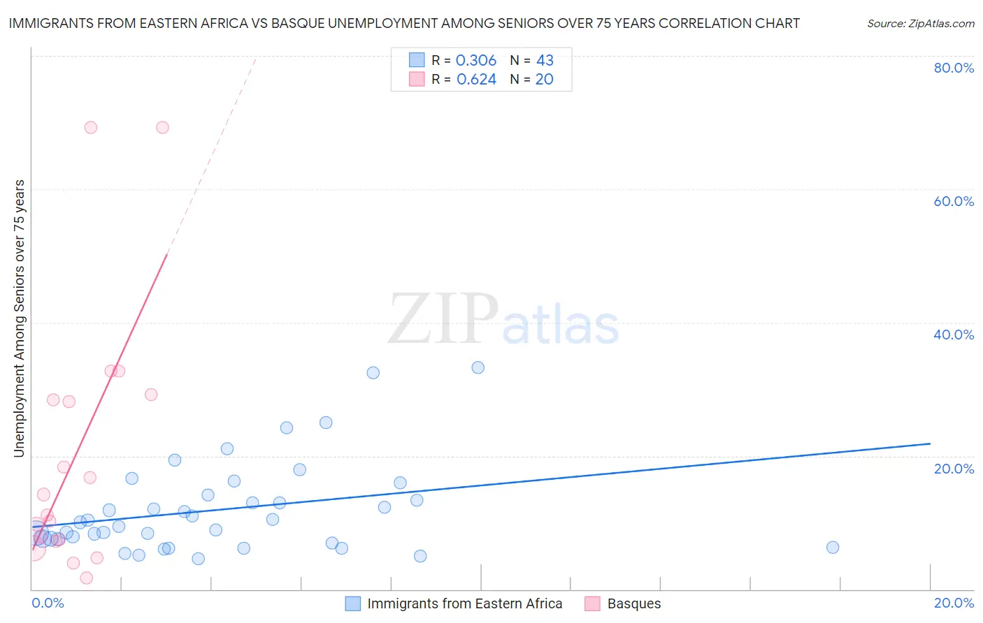 Immigrants from Eastern Africa vs Basque Unemployment Among Seniors over 75 years