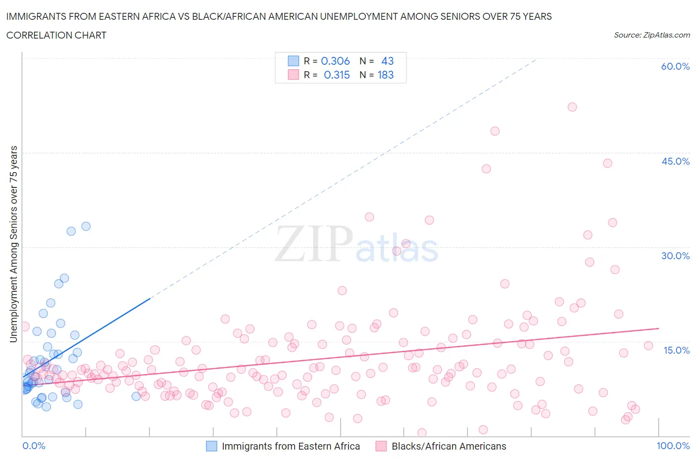 Immigrants from Eastern Africa vs Black/African American Unemployment Among Seniors over 75 years