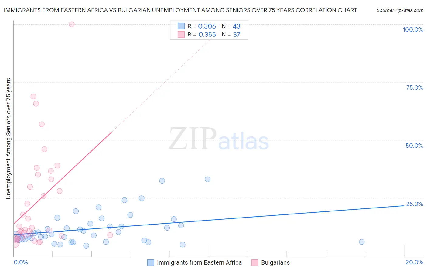 Immigrants from Eastern Africa vs Bulgarian Unemployment Among Seniors over 75 years