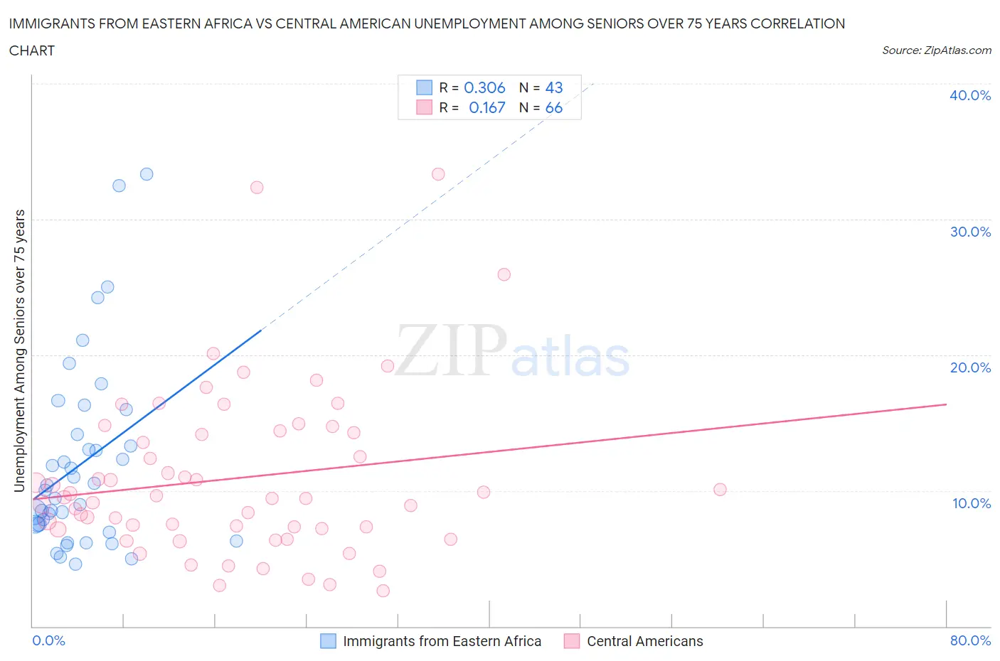 Immigrants from Eastern Africa vs Central American Unemployment Among Seniors over 75 years