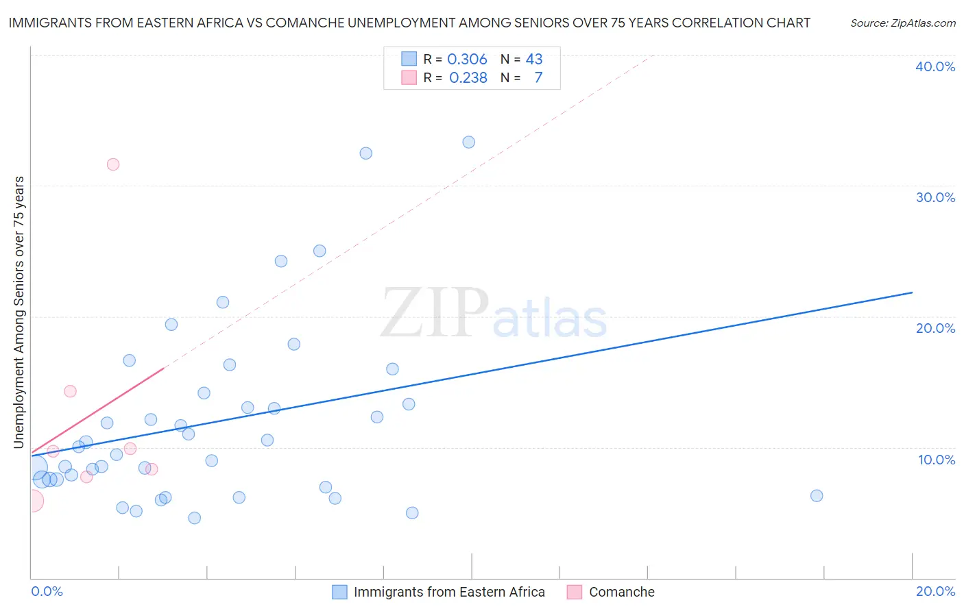 Immigrants from Eastern Africa vs Comanche Unemployment Among Seniors over 75 years