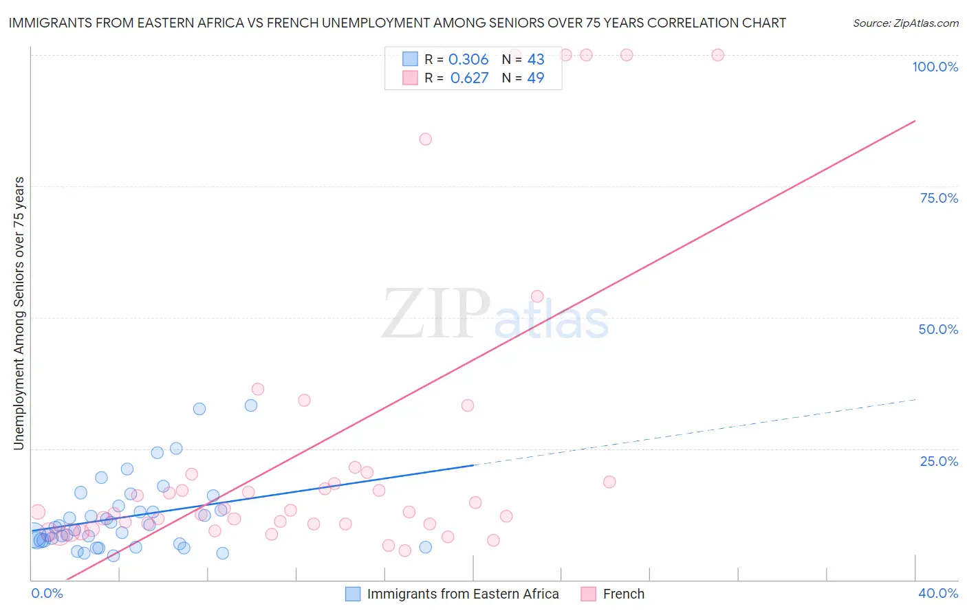 Immigrants from Eastern Africa vs French Unemployment Among Seniors over 75 years