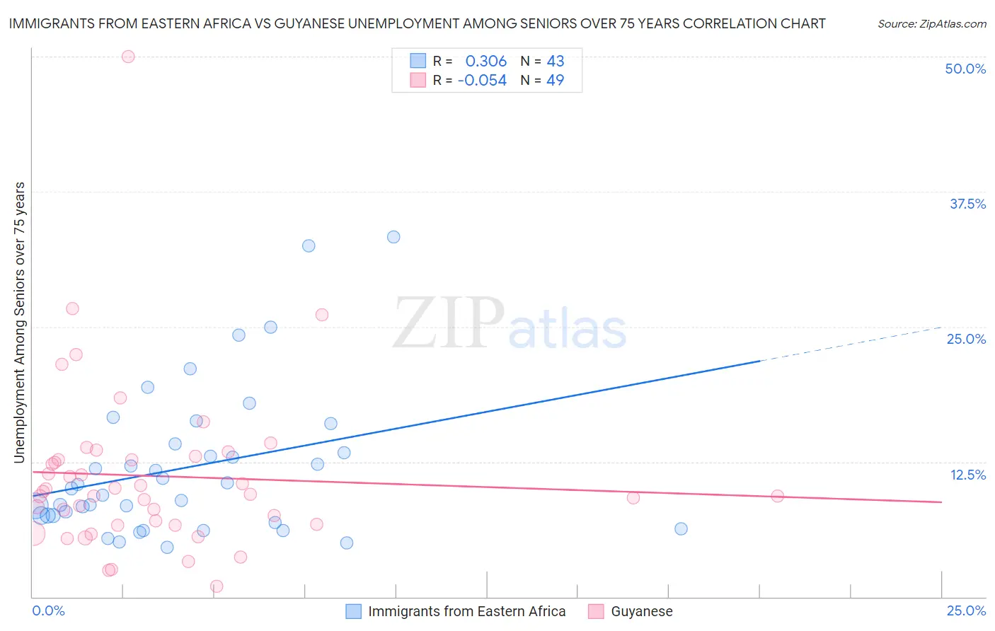 Immigrants from Eastern Africa vs Guyanese Unemployment Among Seniors over 75 years