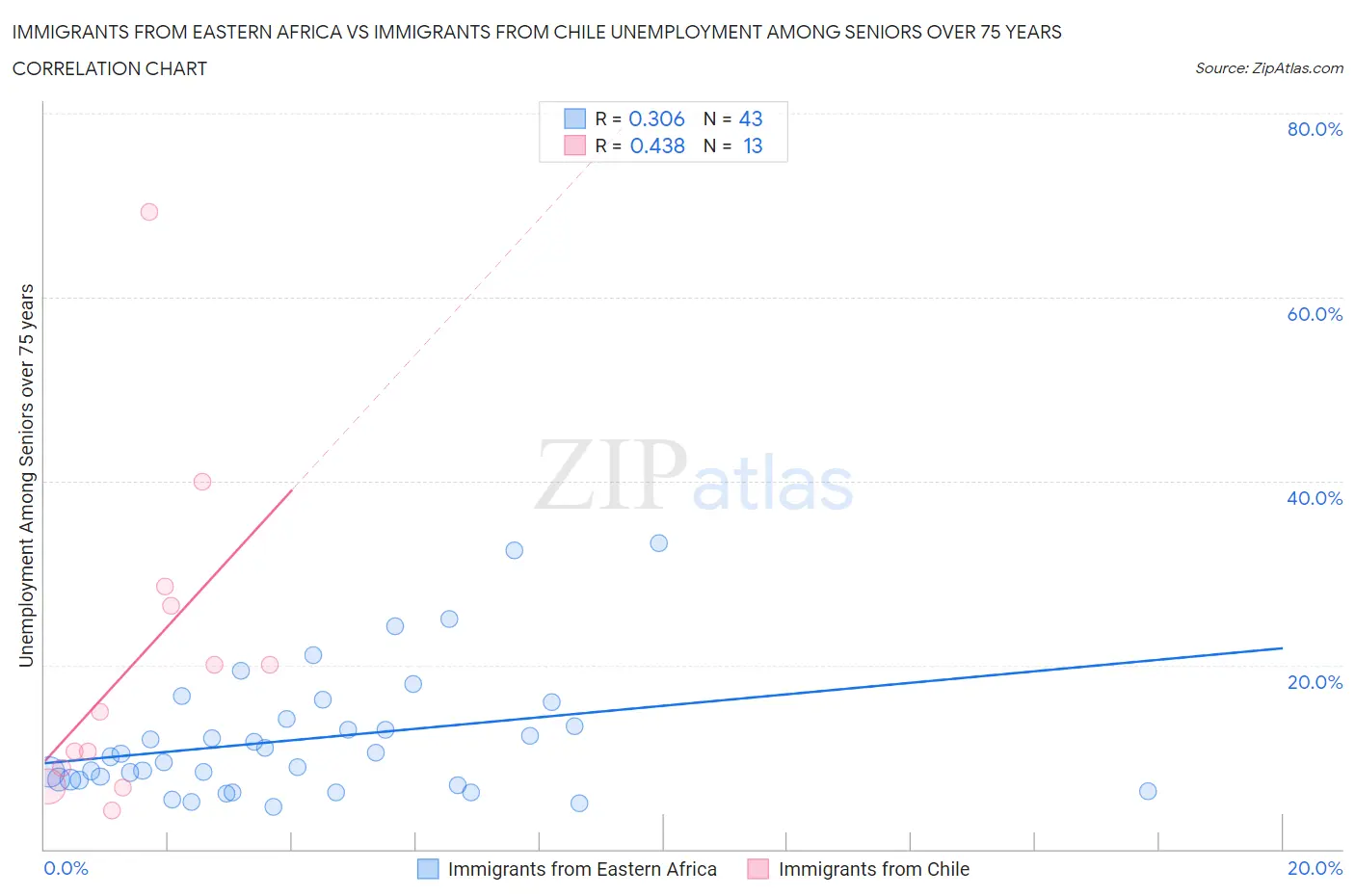 Immigrants from Eastern Africa vs Immigrants from Chile Unemployment Among Seniors over 75 years