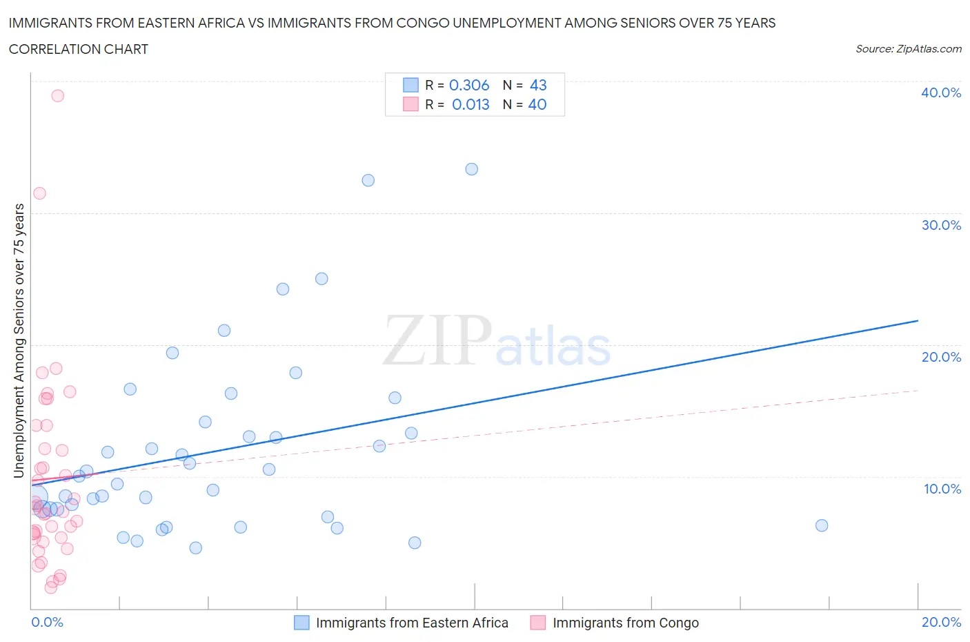 Immigrants from Eastern Africa vs Immigrants from Congo Unemployment Among Seniors over 75 years