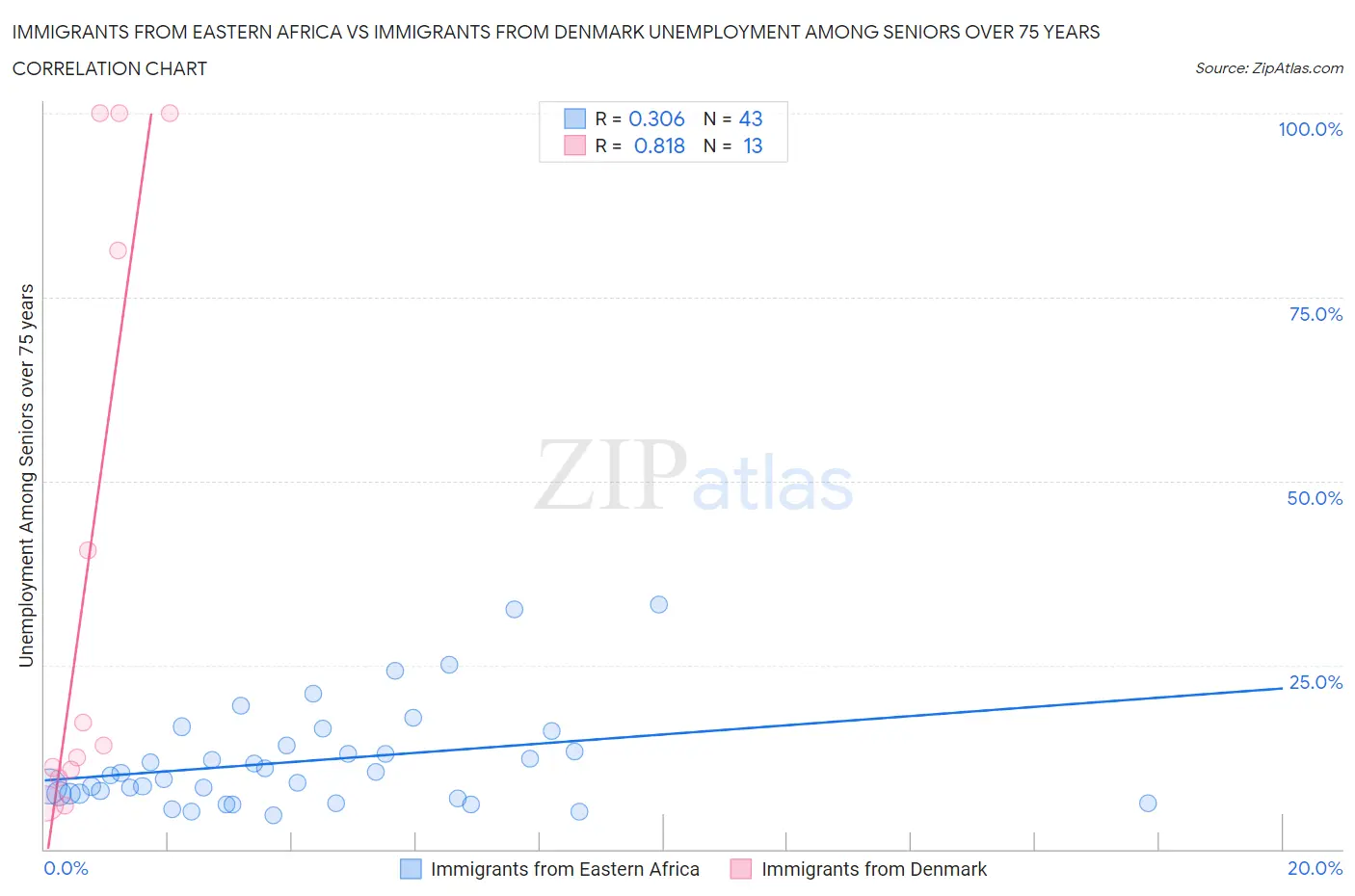 Immigrants from Eastern Africa vs Immigrants from Denmark Unemployment Among Seniors over 75 years