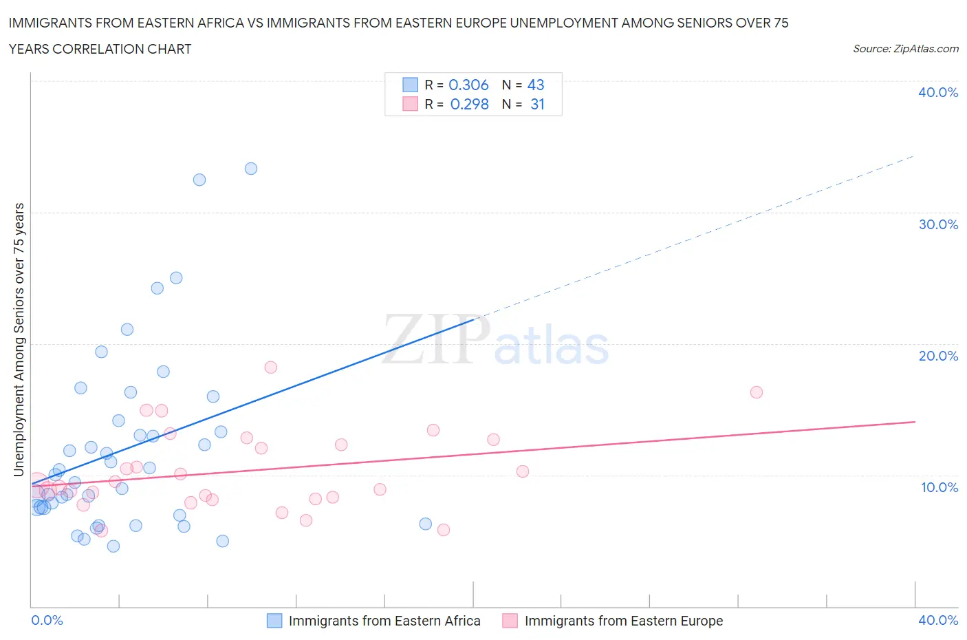 Immigrants from Eastern Africa vs Immigrants from Eastern Europe Unemployment Among Seniors over 75 years