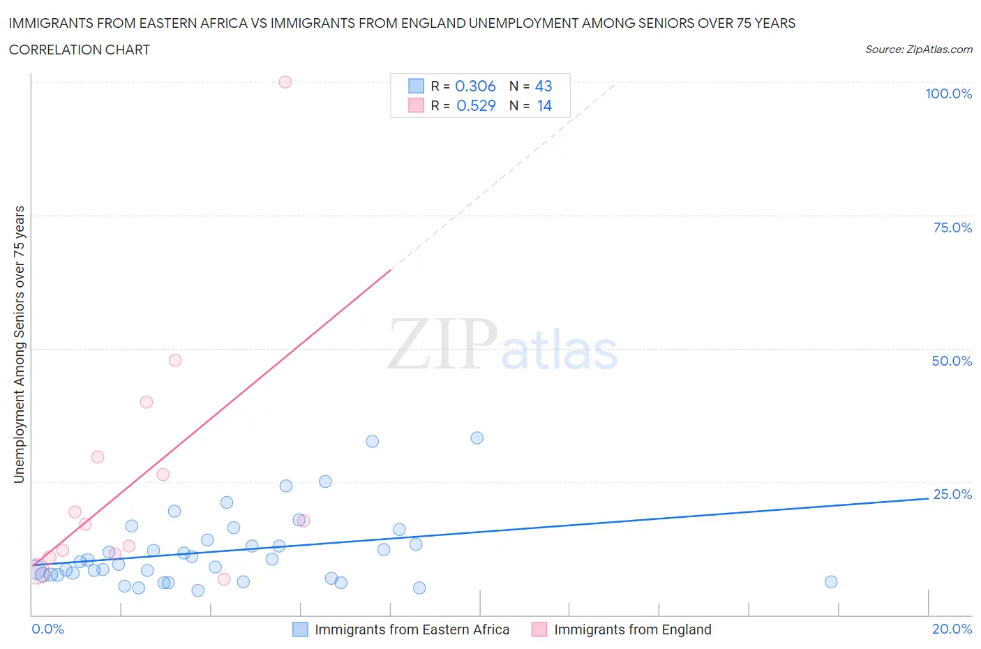 Immigrants from Eastern Africa vs Immigrants from England Unemployment Among Seniors over 75 years