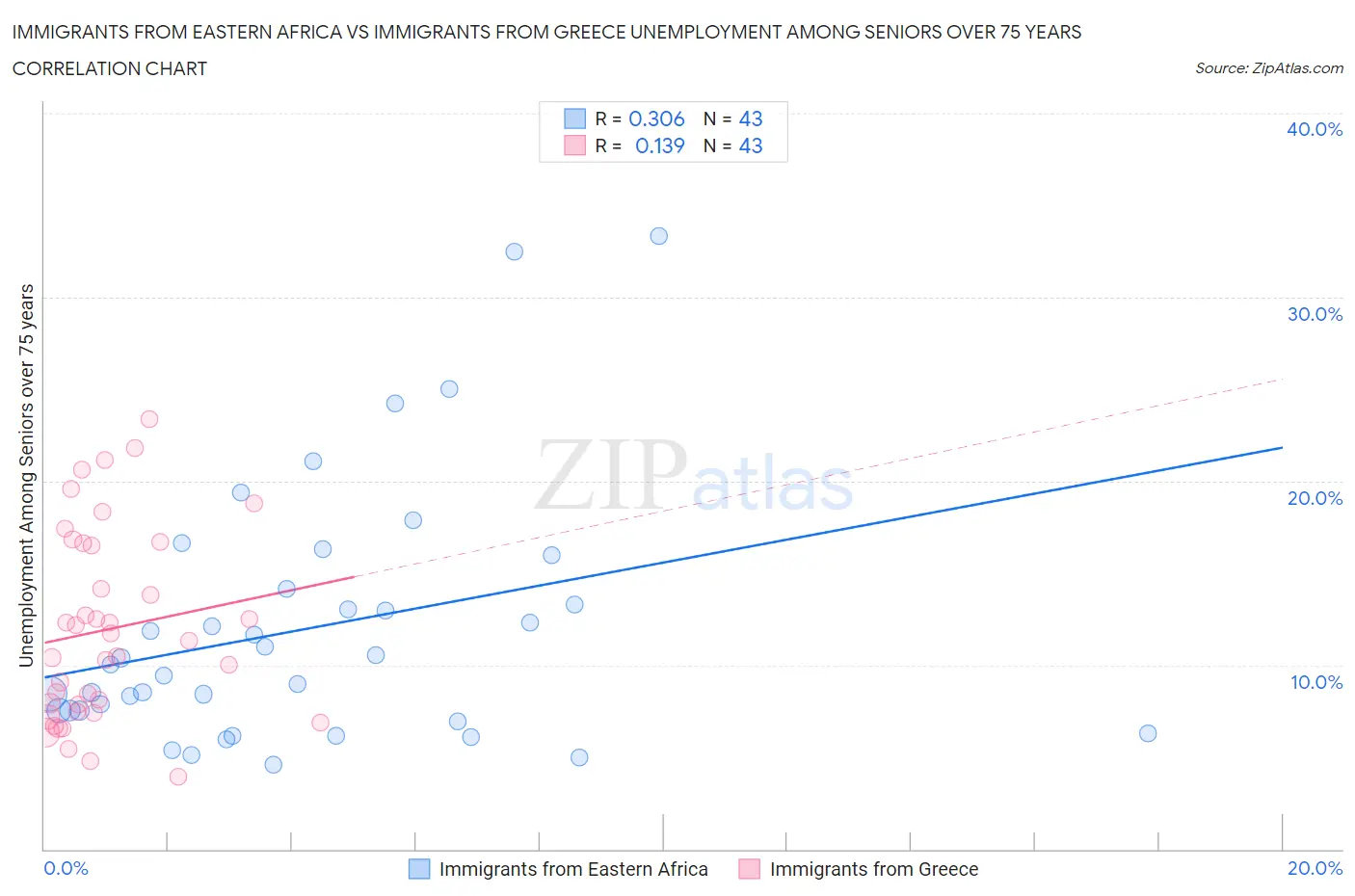 Immigrants from Eastern Africa vs Immigrants from Greece Unemployment Among Seniors over 75 years