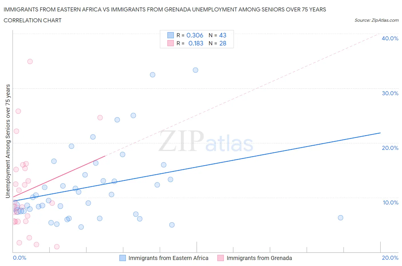 Immigrants from Eastern Africa vs Immigrants from Grenada Unemployment Among Seniors over 75 years