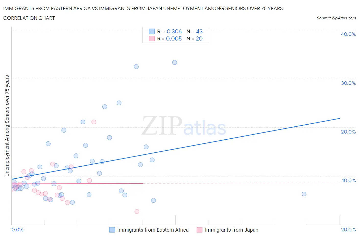 Immigrants from Eastern Africa vs Immigrants from Japan Unemployment Among Seniors over 75 years