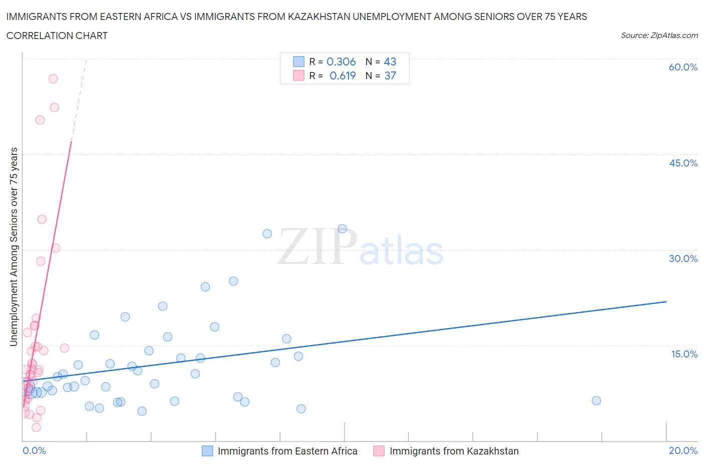 Immigrants from Eastern Africa vs Immigrants from Kazakhstan Unemployment Among Seniors over 75 years