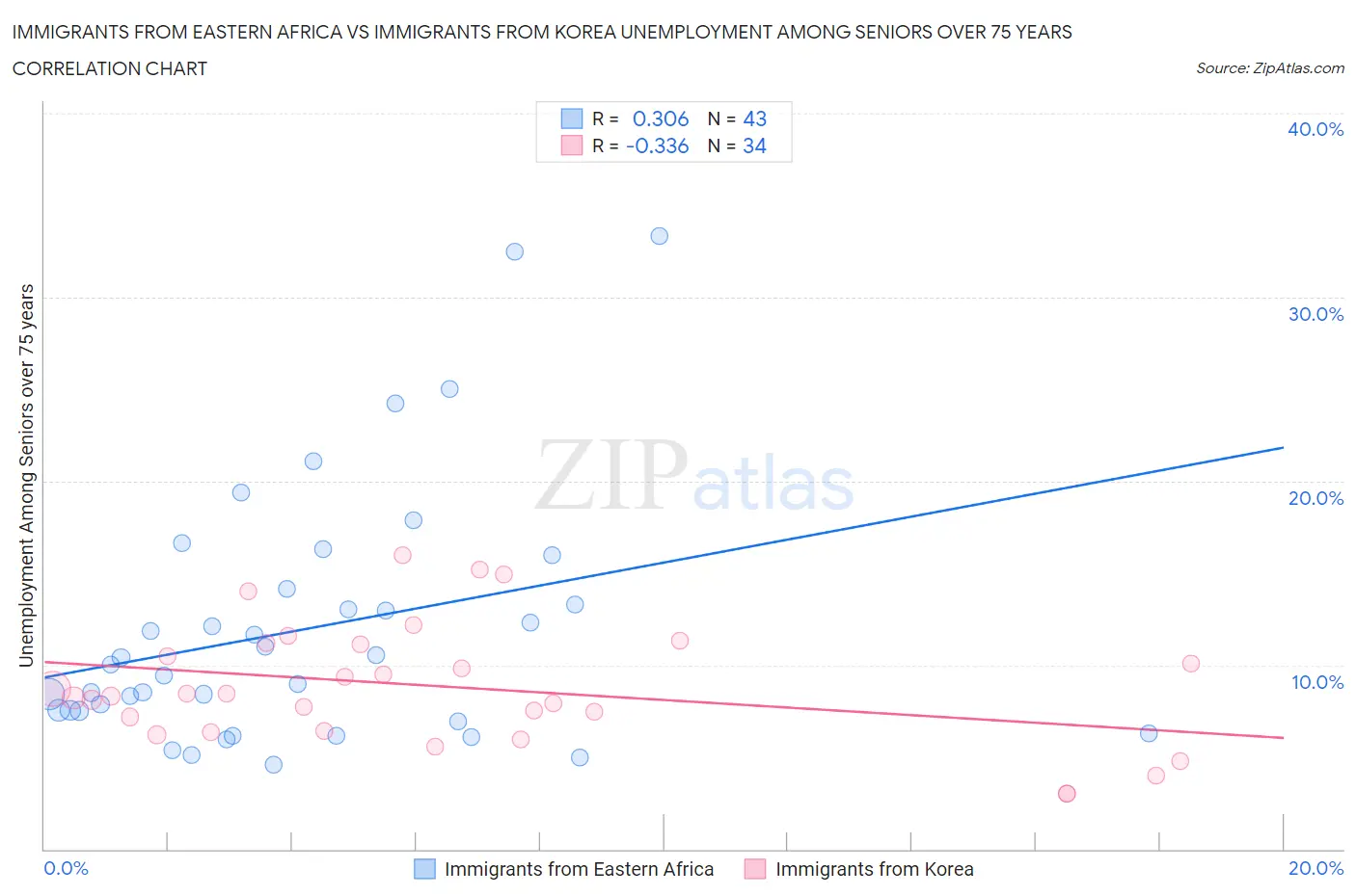 Immigrants from Eastern Africa vs Immigrants from Korea Unemployment Among Seniors over 75 years