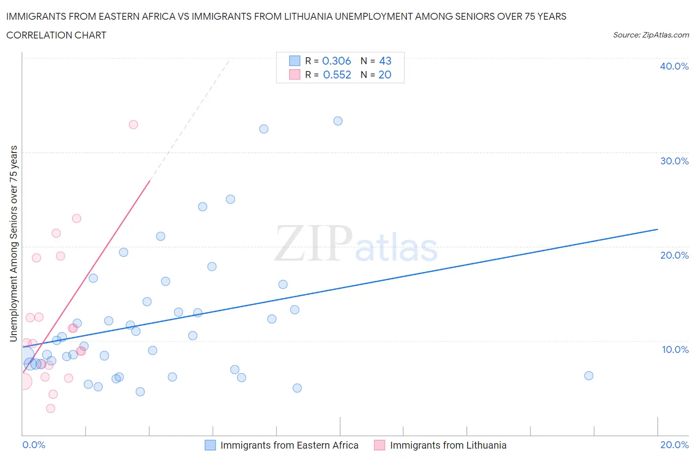 Immigrants from Eastern Africa vs Immigrants from Lithuania Unemployment Among Seniors over 75 years