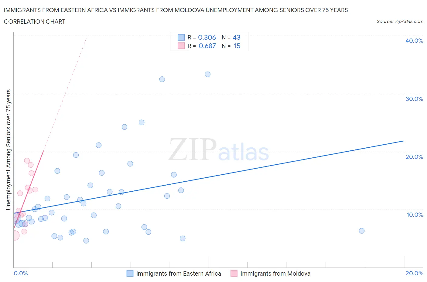 Immigrants from Eastern Africa vs Immigrants from Moldova Unemployment Among Seniors over 75 years