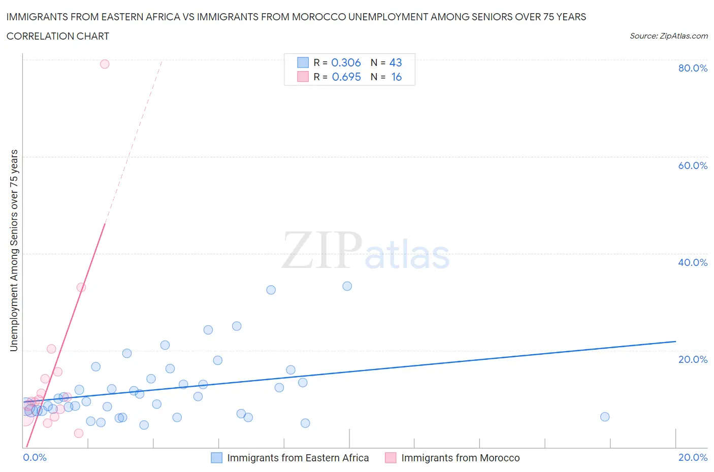 Immigrants from Eastern Africa vs Immigrants from Morocco Unemployment Among Seniors over 75 years